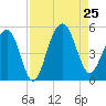 Shipyard Creek tide chart for Sunday, August 25, 2024