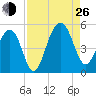 Shipyard Creek tide chart for Monday, August 26, 2024
