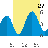 Shipyard Creek tide chart for Tuesday, August 27, 2024