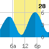 Shipyard Creek tide chart for Wednesday, August 28, 2024
