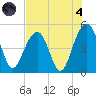 Shipyard Creek tide chart for Sunday, August 4, 2024