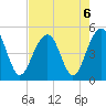 Shipyard Creek tide chart for Tuesday, August 6, 2024