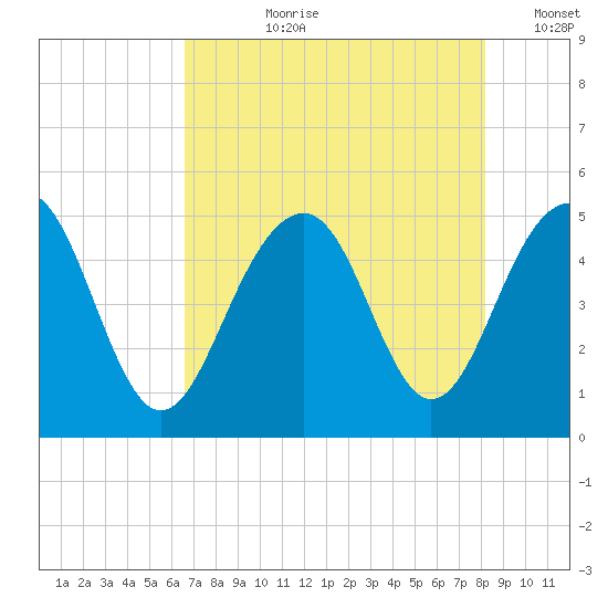 Shipyard Creek tide chart for Thursday, August 8, 2024