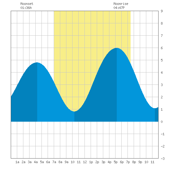 Shipyard Creek tide chart for Friday, September 13, 2024