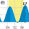 Shipyard Creek tide chart for Tuesday, September 17, 2024