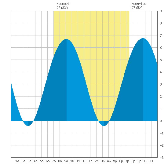 Shipyard Creek tide chart for Wednesday, September 18, 2024