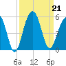 Shipyard Creek tide chart for Saturday, September 21, 2024