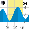 Shipyard Creek tide chart for Tuesday, September 24, 2024