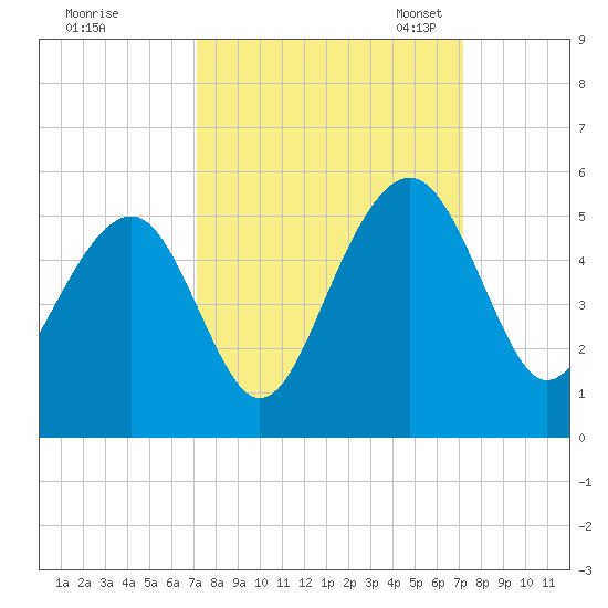 Shipyard Creek tide chart for Thursday, September 26, 2024