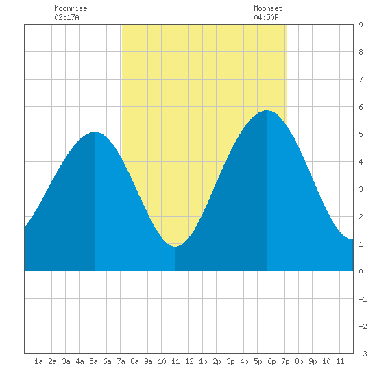 Shipyard Creek tide chart for Friday, September 27, 2024