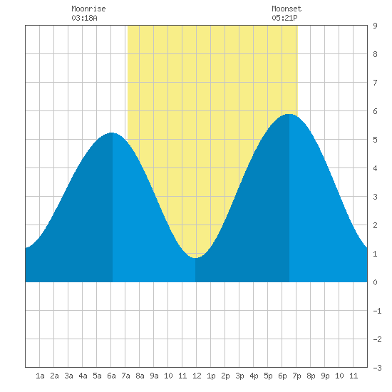Shipyard Creek tide chart for Saturday, September 28, 2024