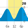 Shipyard Creek tide chart for Saturday, September 28, 2024
