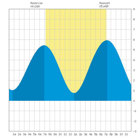 Shipyard Creek tide chart for Sunday, September 29, 2024