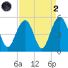 Shipyard Creek tide chart for Monday, September 2, 2024