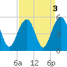 Shipyard Creek tide chart for Tuesday, September 3, 2024