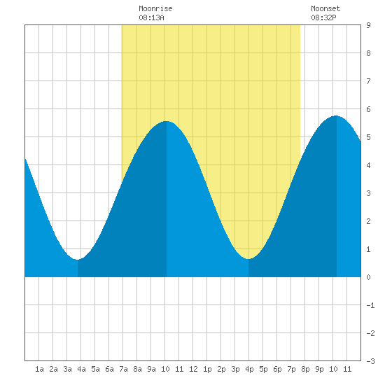 Shipyard Creek tide chart for Wednesday, September 4, 2024