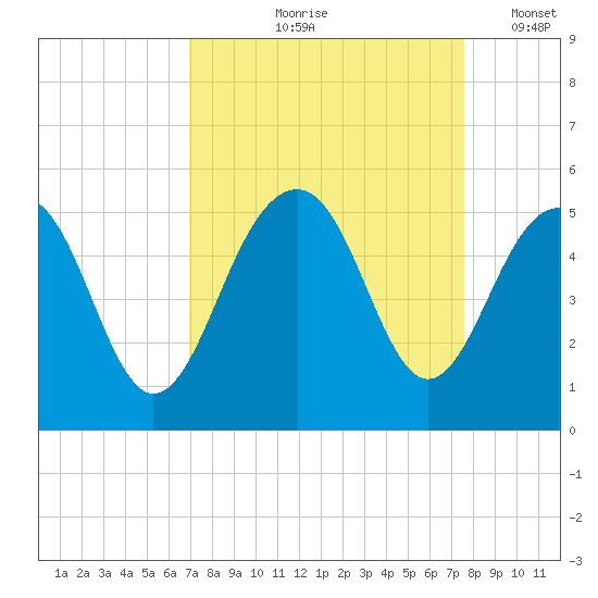 Shipyard Creek tide chart for Saturday, September 7, 2024