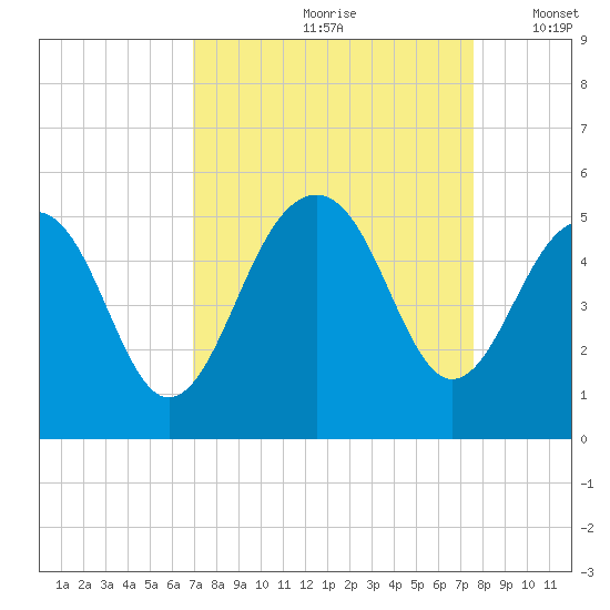 Shipyard Creek tide chart for Sunday, September 8, 2024