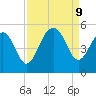 Shipyard Creek tide chart for Monday, September 9, 2024