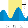 Shipyard Creek tide chart for Friday, October 11, 2024