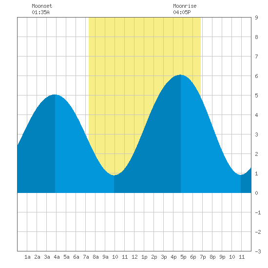Shipyard Creek tide chart for Saturday, October 12, 2024