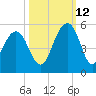 Shipyard Creek tide chart for Saturday, October 12, 2024