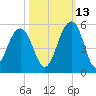Shipyard Creek tide chart for Sunday, October 13, 2024