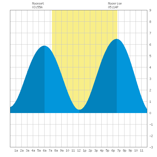 Shipyard Creek tide chart for Monday, October 14, 2024