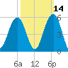 Shipyard Creek tide chart for Monday, October 14, 2024