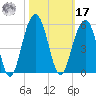 Shipyard Creek tide chart for Thursday, October 17, 2024
