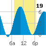 Shipyard Creek tide chart for Saturday, October 19, 2024
