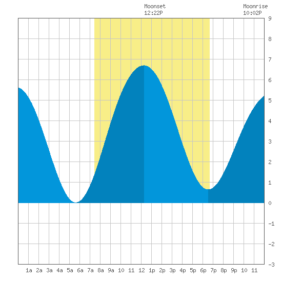 Shipyard Creek tide chart for Monday, October 21, 2024