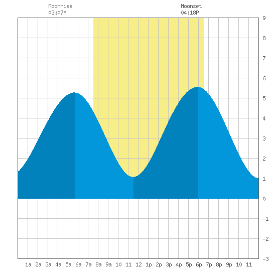 Shipyard Creek tide chart for Sunday, October 27, 2024