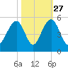 Shipyard Creek tide chart for Sunday, October 27, 2024