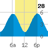 Shipyard Creek tide chart for Monday, October 28, 2024
