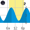 Shipyard Creek tide chart for Wednesday, October 2, 2024