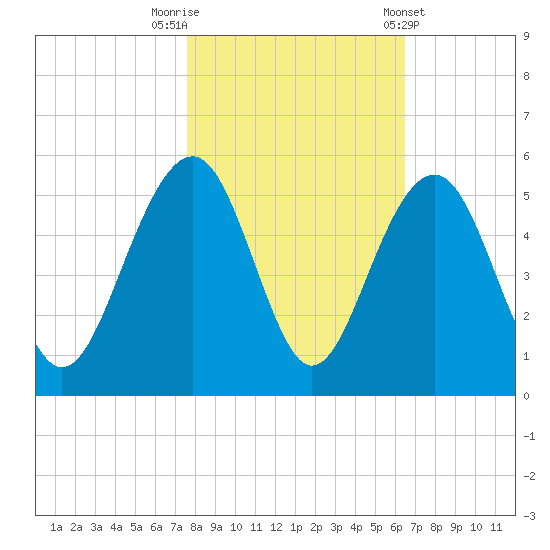 Shipyard Creek tide chart for Wednesday, October 30, 2024