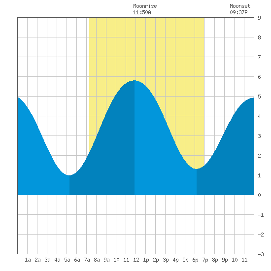Shipyard Creek tide chart for Monday, October 7, 2024
