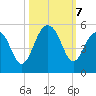 Shipyard Creek tide chart for Monday, October 7, 2024