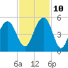 Shipyard Creek tide chart for Sunday, November 10, 2024