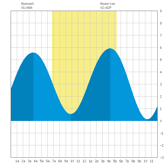 Shipyard Creek tide chart for Monday, November 11, 2024