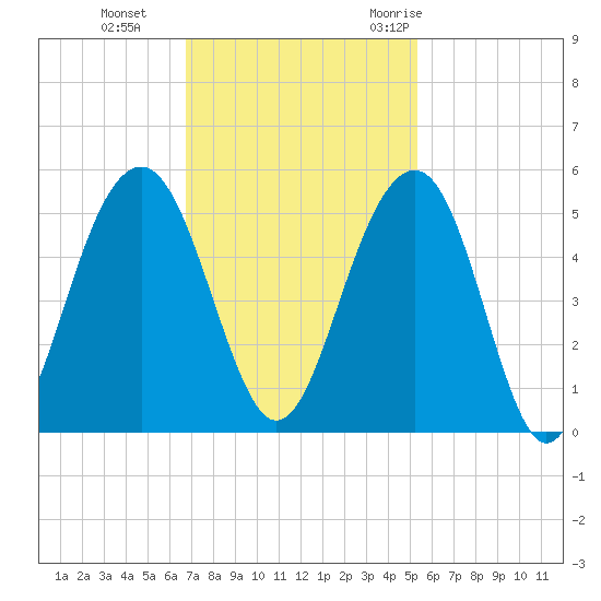 Shipyard Creek tide chart for Tuesday, November 12, 2024