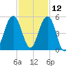 Shipyard Creek tide chart for Tuesday, November 12, 2024