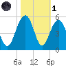 Shipyard Creek tide chart for Friday, November 1, 2024