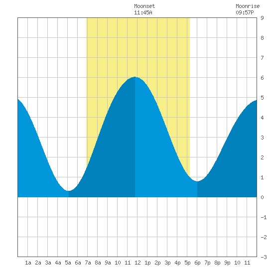Shipyard Creek tide chart for Wednesday, November 20, 2024