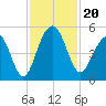 Shipyard Creek tide chart for Wednesday, November 20, 2024