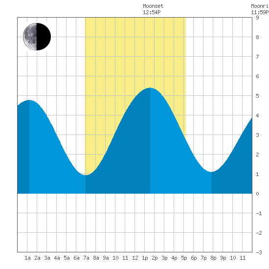 Shipyard Creek tide chart for Friday, November 22, 2024