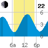 Shipyard Creek tide chart for Friday, November 22, 2024