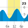 Shipyard Creek tide chart for Saturday, November 23, 2024