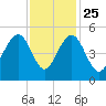 Shipyard Creek tide chart for Monday, November 25, 2024
